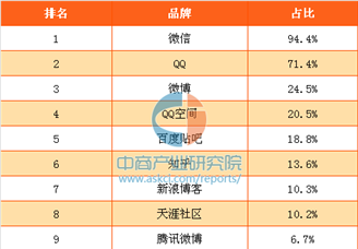 2017年最受欢迎的在线通讯与社交品牌排行榜