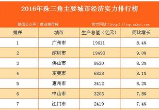 2016年珠三角主要城市经济实力排行榜