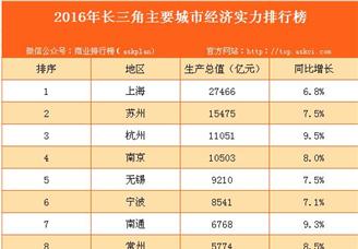 2016年长三江主要城市经济实力排行榜