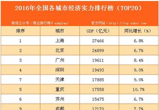 2016年全国主要城市经济实力排行榜（TOP20）