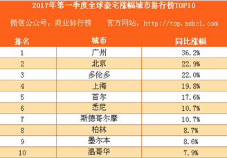 2017年第一季度全球豪宅涨幅城市排行榜TOP10