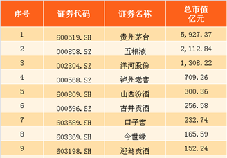 2017年上半年白酒行业上市公司市值排行榜（TOP20）