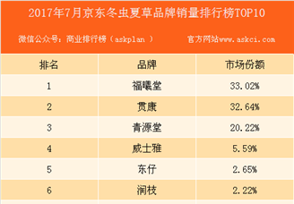 2017年7月京东冬虫夏草品牌销量排行榜（TOP10）