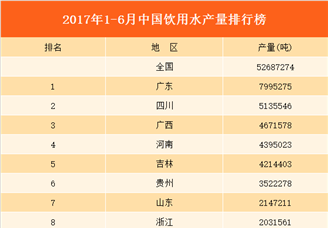 2017上半年全国各省饮用水产量排行榜（附榜单）