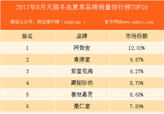 2017年8月天猫冬虫夏草品牌销量排行榜（TOP10）