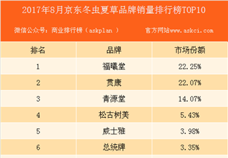 2017年8月京东冬虫夏草品牌销量排行榜（TOP10）