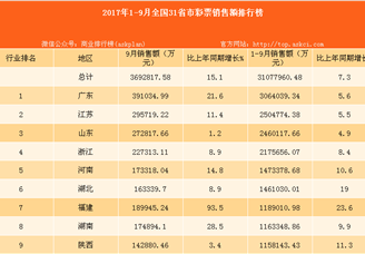 2017年1-9月全国31省市彩票销售额排行榜（附榜单）