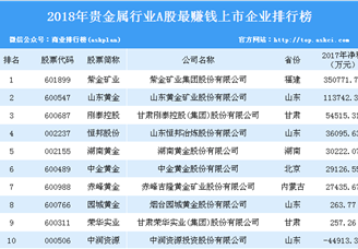 2018年贵金属行业最赚钱上市企业排行榜