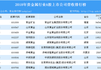 2018年贵金属行业A股上市企业营收排行榜（TOP10）