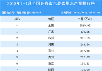 2018年1-4月全国各省市包装饮用水产量排行榜