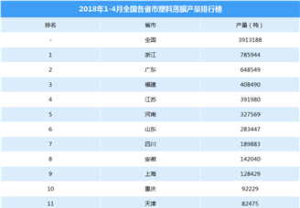 2018年1-4月全国各省市塑料薄膜产量排行榜（附排名）