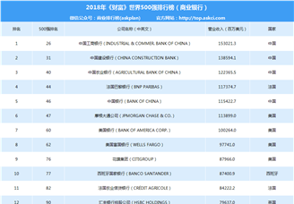 2018年财富世界500强排行榜（商业银行类）