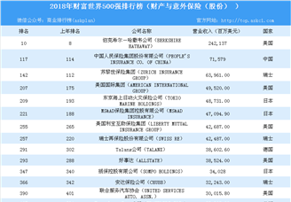 2018年财富世界500强排行榜（财产与意外保险（股份）篇）