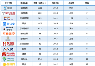 2018上半年中国金融科技“独角兽”排行榜