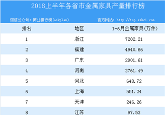 2018年上半年全国各省市金属家具产量排行榜