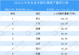 2018年上半年全国各省市塑料薄膜产量排行榜