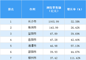 2017年湖南省各市网络零售额排行榜