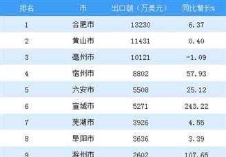 2018年1-7月安徽省出口额TOP10市排行榜