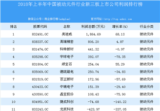 2018年上半年中国被动元件行业新三板上市公司利润排行榜