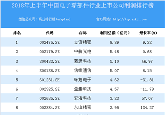 2018上半年电子零部件行业上市公司利润排行榜