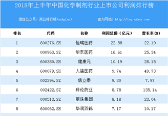 2018上半年中国化学制剂行业上市公司利润排行榜