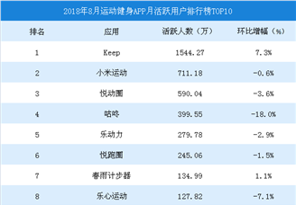 2018年8月运动健身APP月活跃用户排行榜TOP10