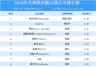 2018年全球供应链25强公司排行榜