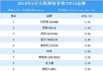 2018年9月女鞋网络零售TOP10品牌排行榜