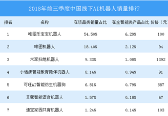 2018年前三季度中国线下AI机器人销量排行榜