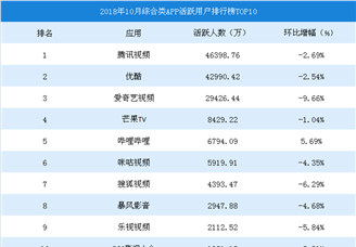 2018年10月综合类视频APP活跃用户排行榜TOP10