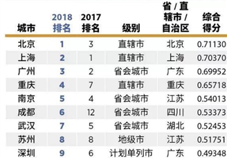 2018年中国大陆最佳商业城市排行榜