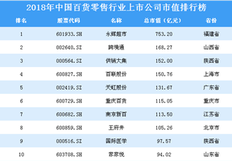 2018年中国百货零售行业上市公司市值排行榜