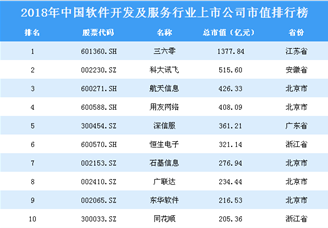 2018年中国软件开发及服务行业上市公司市值排行榜