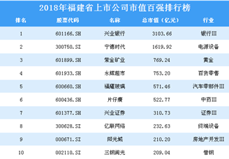 2018年福建省上市公司市值百强排行榜