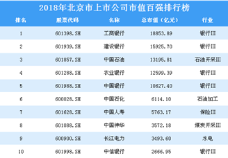 2018年北京市上市公司市值百强排行榜