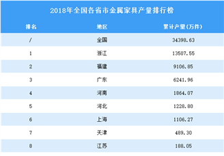 2018年全国各省市金属家具产量排行榜TOP20