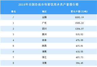 2018年全国各省市包装饮用水产量排行榜（附完整榜单）