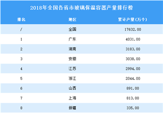 2018年全国各省市玻璃保温容器产量排行榜TOP10