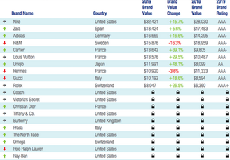 2019年全球最有价值服饰品牌50强排行榜