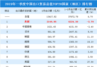 2019年一季度中国出口贸易总值TOP20国家（地区）排行榜