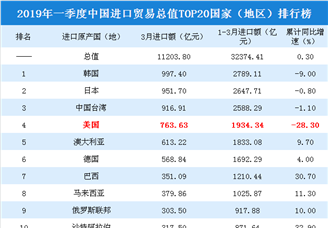 2019年一季度中国进口贸易总值TOP20国家（地区）排行榜