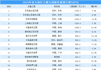 2018年亚太地区主题公园游客量排行榜（TOP20）