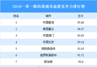 2019一带一路沿线城市旅游竞争力排行榜