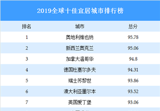 2019全球十佳宜居城市排行榜