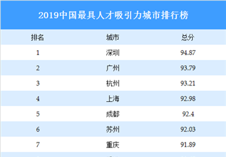 2019中国最具人才吸引力城市排行榜