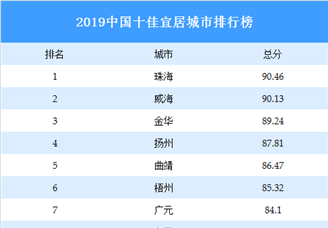 2019中国十佳宜居城市排行榜