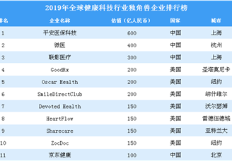 2019年全球健康科技行业独角兽企业排行榜