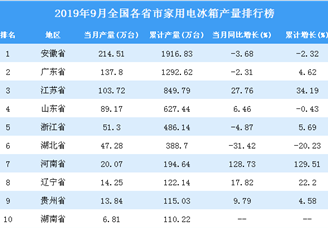 2019年9月全国各省市家用电冰箱产量排行榜