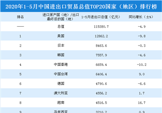 2020年1-5月中国进出口贸易总值TOP20国家（地区）排行榜