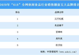 2020年“618”全网休闲食品行业品牌销售额排行榜（TOP5）